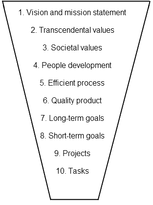 Figure 1. Levels of purpose.