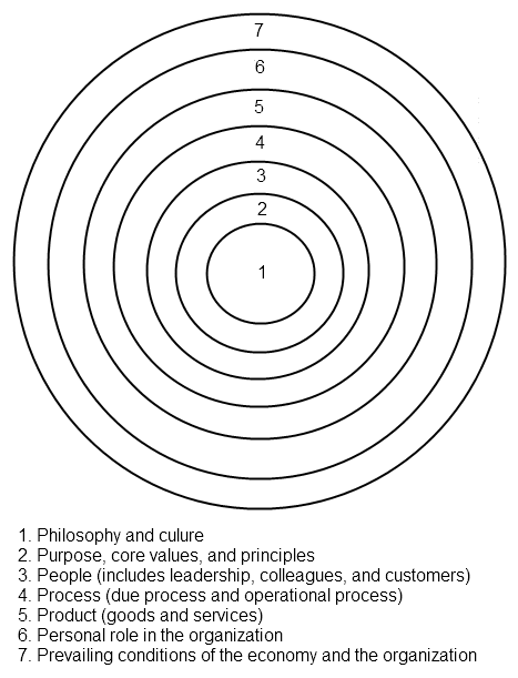 Figure 2. The wheel of understanding.