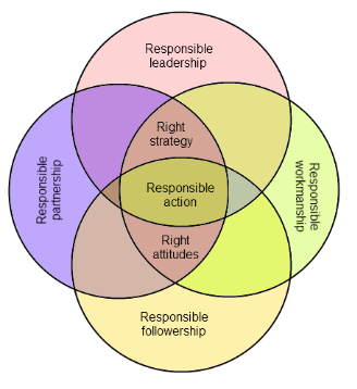 Figure 3. Areas of responsibility and responsible action.