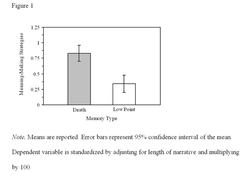 Death Attitude Profile-Revised: A multidimensional measure of attitudes Death Attitude Profile-Revised: A multidimensional measure of attitudes